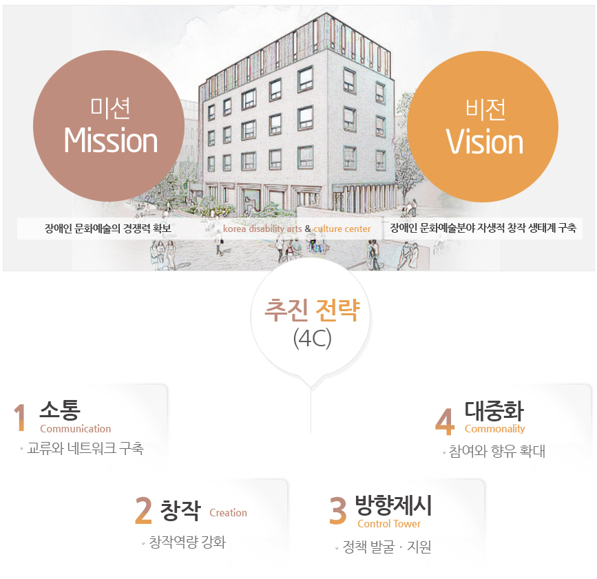 미션(Mission)-장애인 문화예술의 경쟁력 확보, 비전(Vision)-장애인 문화예술분야 자생적 창작 생태계 구축
, 추진전략(4C) - communication(소통)-교류와 네트워크 구축 2. Creation(창작) - 창작역량강화 3. Contrrol Tower (방향제시) - 정책발굴ㆍ지원 4.commonality(대중화) - 참여와 향유 확대